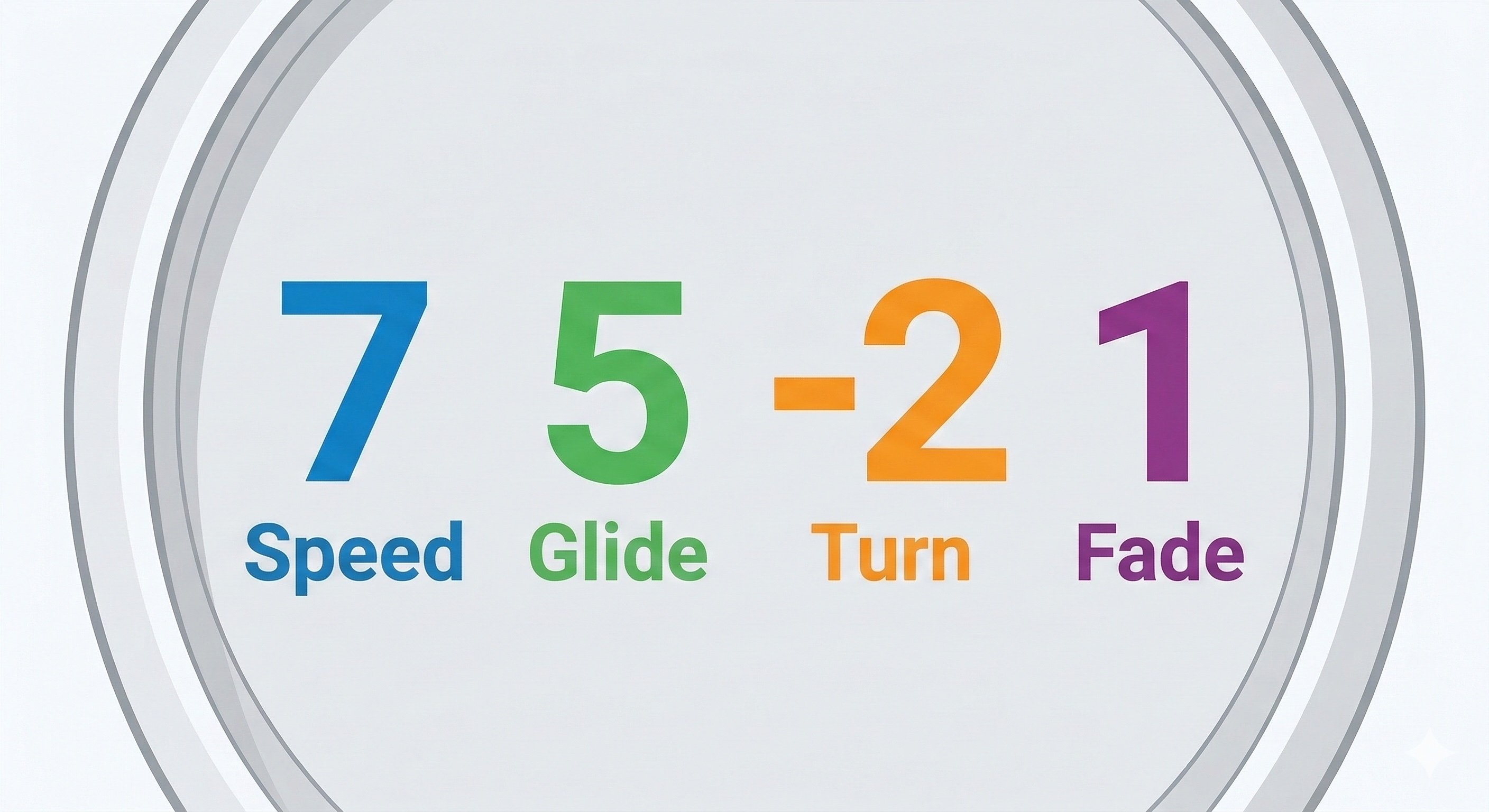 The four disc golf flight numbers — Speed, Glide, Turn, and Fade — shown on the bottom of a disc