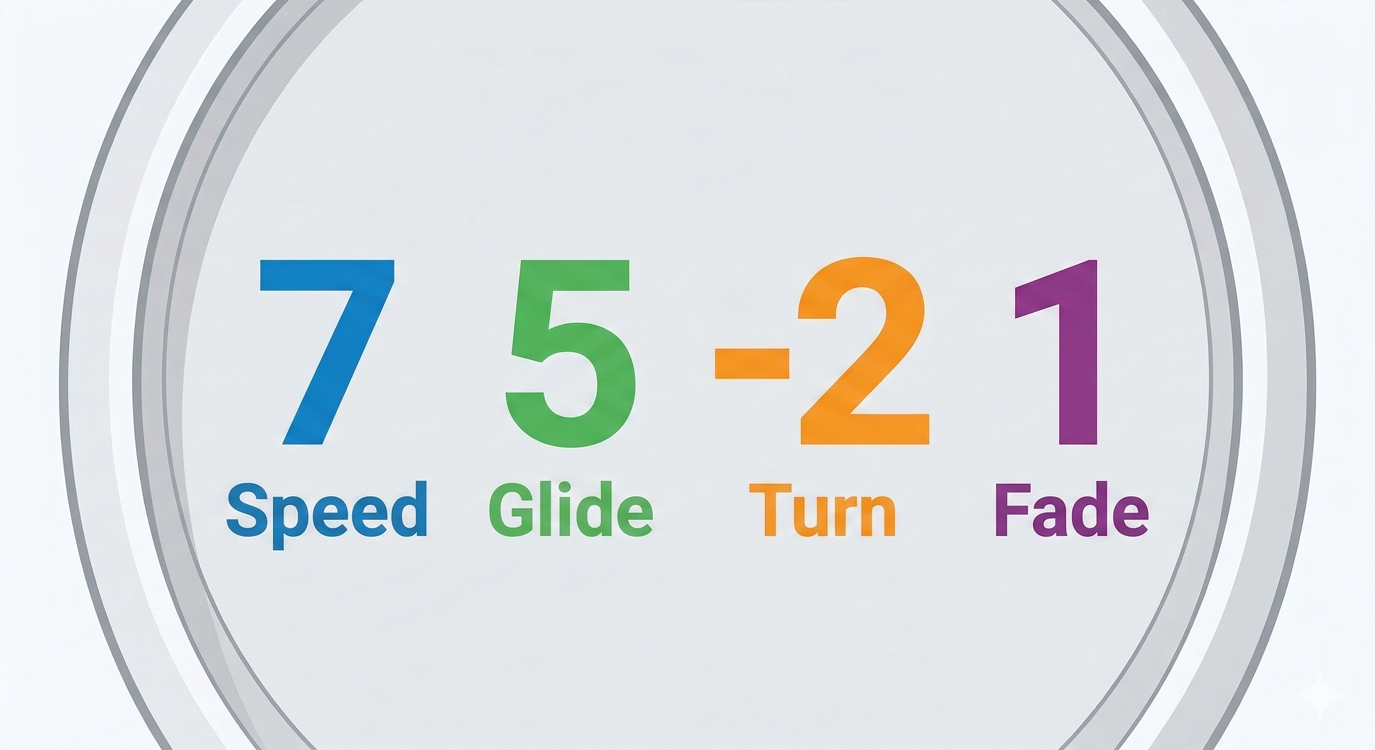 The four disc golf flight numbers — Speed, Glide, Turn, and Fade — shown on the bottom of a disc